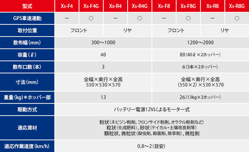 ギフト ノウキナビ新品ショップ店トラクタ用施肥機 サンソワーXSシリーズ 肥料散布 化成肥料 苦土石灰 石灰 土壌改良 粒状肥料 有機ペレット 散布  ジョーニシ XS-R8 MP-1